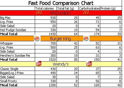 Fast Food Nutrition Comparison Chart